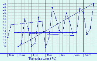 Graphique des tempratures prvues pour Saint-Lon
