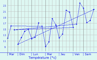 Graphique des tempratures prvues pour Assesse