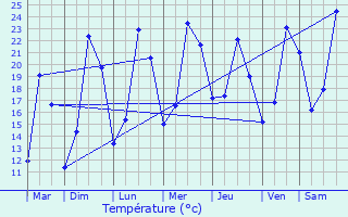 Graphique des tempratures prvues pour Aspach-le-Haut