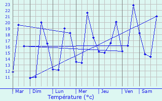 Graphique des tempratures prvues pour Malakoff