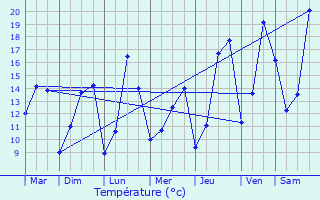 Graphique des tempratures prvues pour Renage