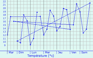 Graphique des tempratures prvues pour Le Mazeau