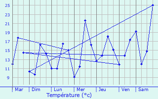 Graphique des tempratures prvues pour Langeac