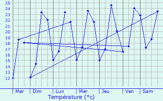 Graphique des tempratures prvues pour Montmiral