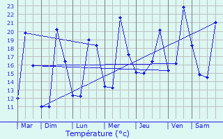 Graphique des tempratures prvues pour Bagneux