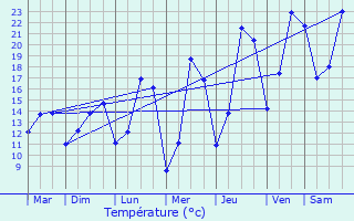 Graphique des tempratures prvues pour Soumagne