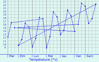 Graphique des tempratures prvues pour Weiler-ls-Putscheid