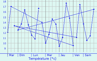 Graphique des tempratures prvues pour Scar