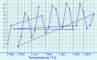 Graphique des tempratures prvues pour Salmaise