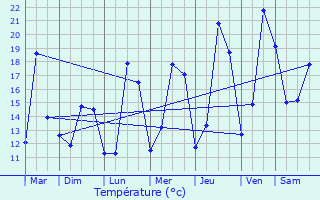 Graphique des tempratures prvues pour Honnelles