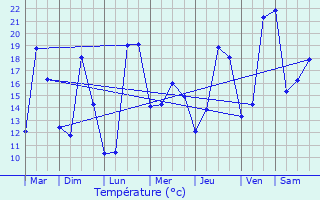 Graphique des tempratures prvues pour Eauze