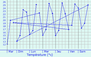 Graphique des tempratures prvues pour Mercurol