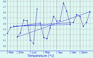 Graphique des tempratures prvues pour Trbeurden