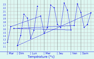 Graphique des tempratures prvues pour Chanceaux