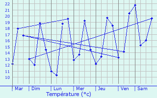 Graphique des tempratures prvues pour Montgaillard