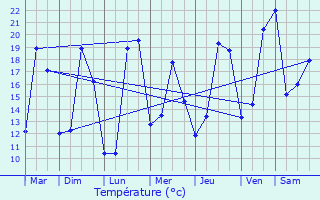 Graphique des tempratures prvues pour Dunes