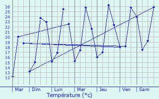 Graphique des tempratures prvues pour La Voulte-sur-Rhne