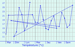 Graphique des tempratures prvues pour La Jonchre-Saint-Maurice