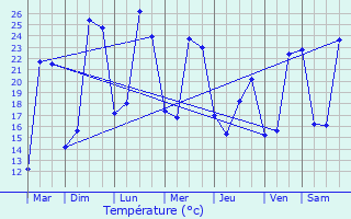 Graphique des tempratures prvues pour Vergt-de-Biron