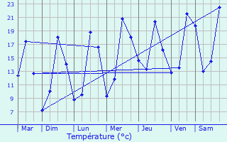 Graphique des tempratures prvues pour Bourbon-Lancy