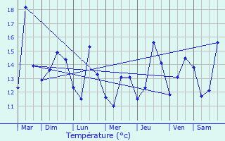 Graphique des tempratures prvues pour Trduder