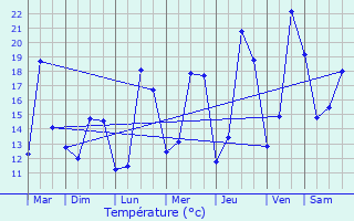 Graphique des tempratures prvues pour Mons