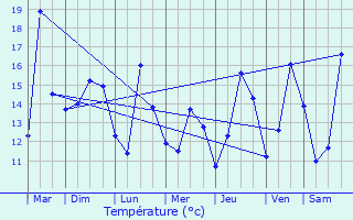 Graphique des tempratures prvues pour Plguien