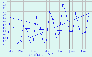 Graphique des tempratures prvues pour Orlans