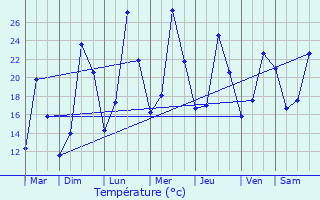 Graphique des tempratures prvues pour Le Pin