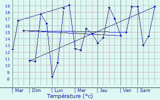 Graphique des tempratures prvues pour Soyaux