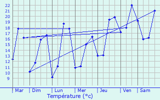 Graphique des tempratures prvues pour Cond-sur-Risle