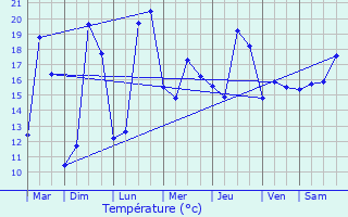 Graphique des tempratures prvues pour Pont-l