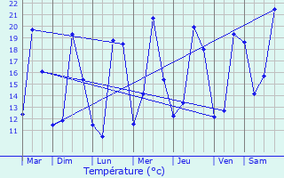 Graphique des tempratures prvues pour Montalzat