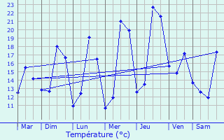 Graphique des tempratures prvues pour Saint-Germain-du-Puch