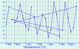 Graphique des tempratures prvues pour Bannalec