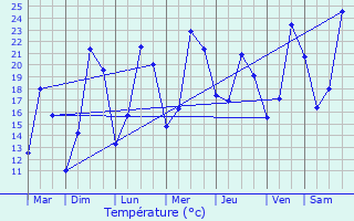 Graphique des tempratures prvues pour Ammerschwihr