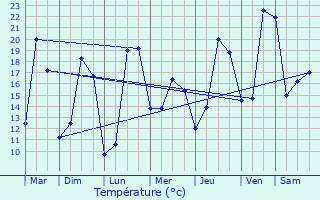 Graphique des tempratures prvues pour Aiguillon