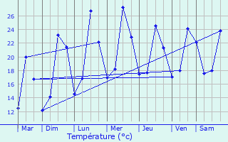 Graphique des tempratures prvues pour Cosges