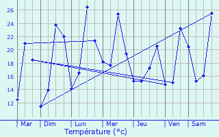 Graphique des tempratures prvues pour Saint-Pardoux
