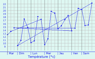 Graphique des tempratures prvues pour Labruyre