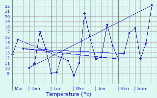 Graphique des tempratures prvues pour Bellignat