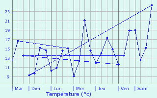 Graphique des tempratures prvues pour Ambert