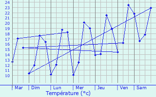 Graphique des tempratures prvues pour Moesdorf