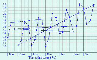 Graphique des tempratures prvues pour Leihof