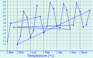 Graphique des tempratures prvues pour Marcigny-sous-Thil