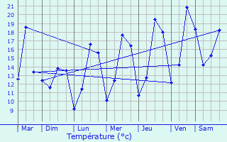 Graphique des tempratures prvues pour Mettet