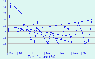 Graphique des tempratures prvues pour Lanloup