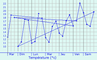 Graphique des tempratures prvues pour L