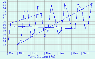 Graphique des tempratures prvues pour Allex