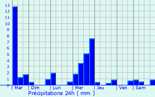 Graphique des précipitations prvues pour Durfort-Lacapelette